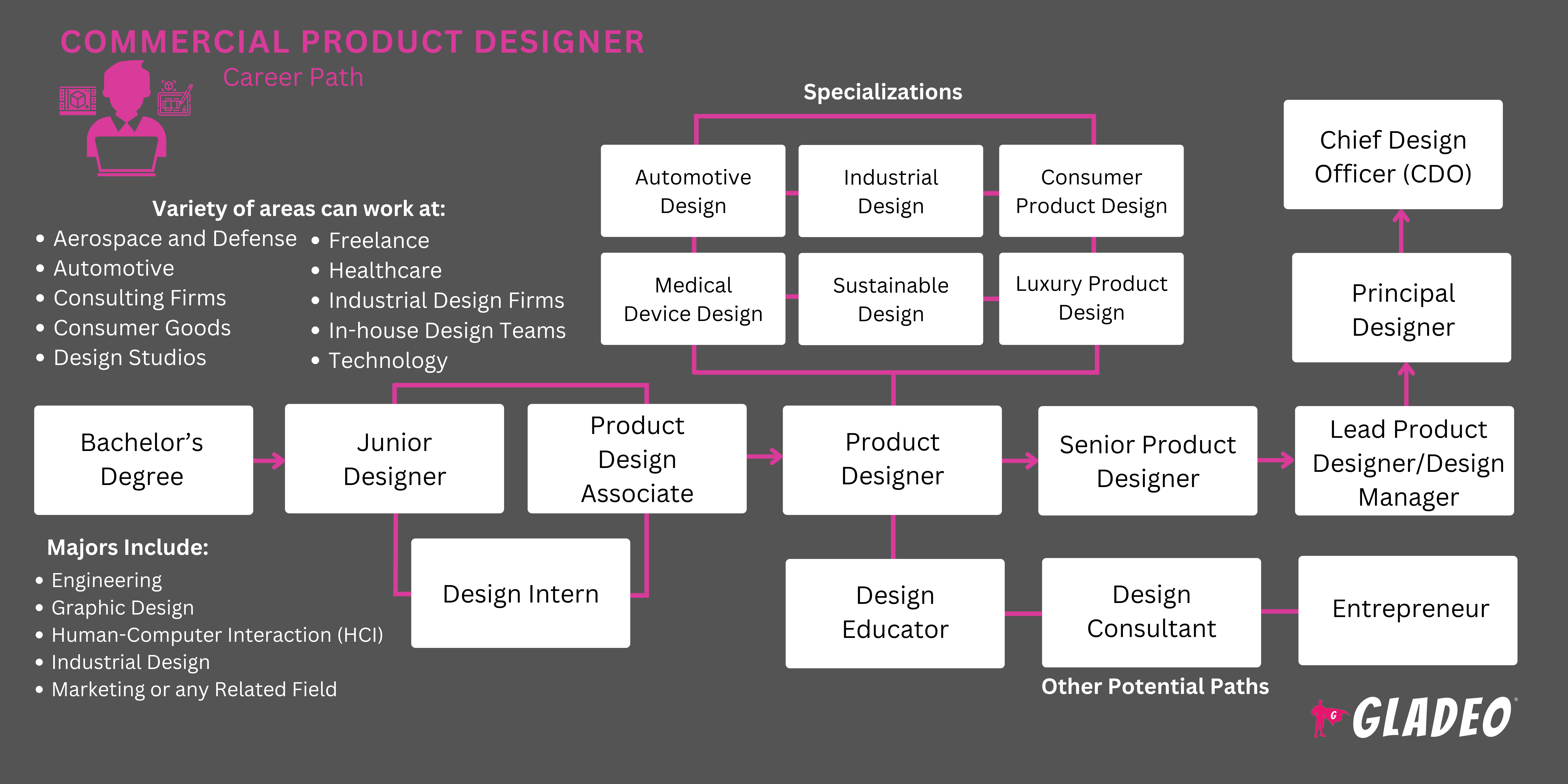 Plano de carreira para designer de produtos comerciais