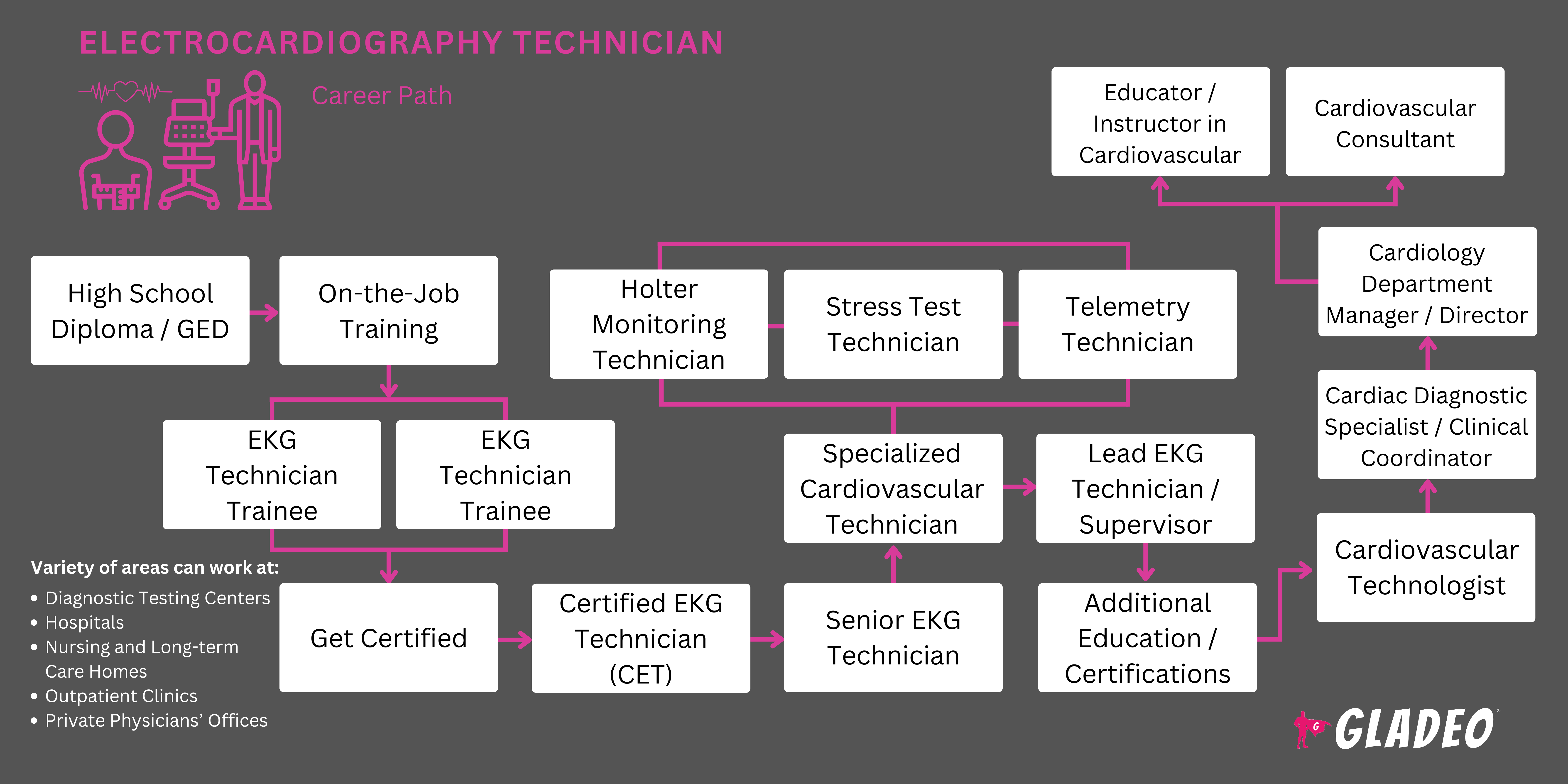 Plano de Carreira para Técnico em Eletrocardiografia
