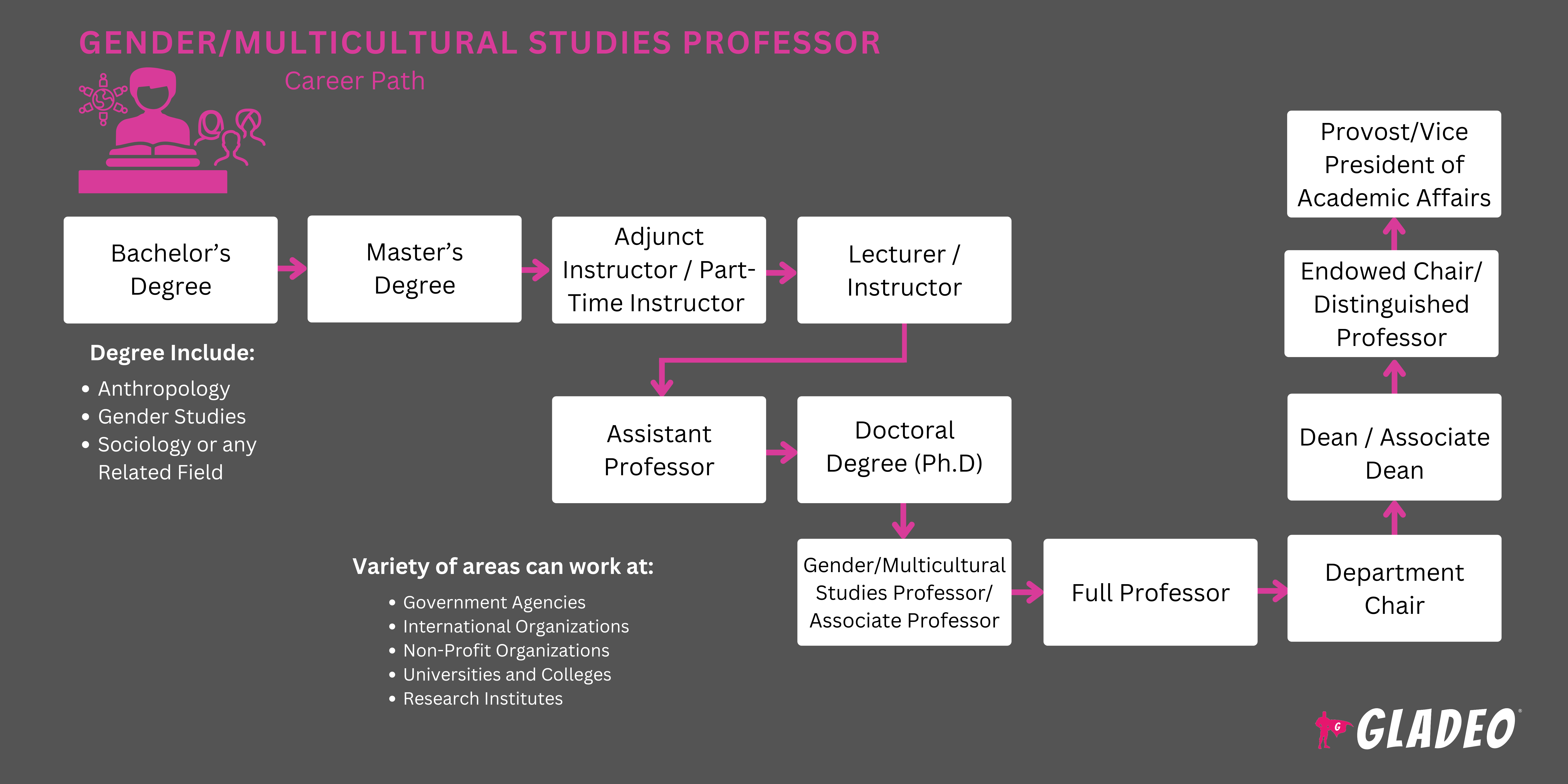 Plano de Carreira para Professores de Estudos de Gênero e Multiculturais