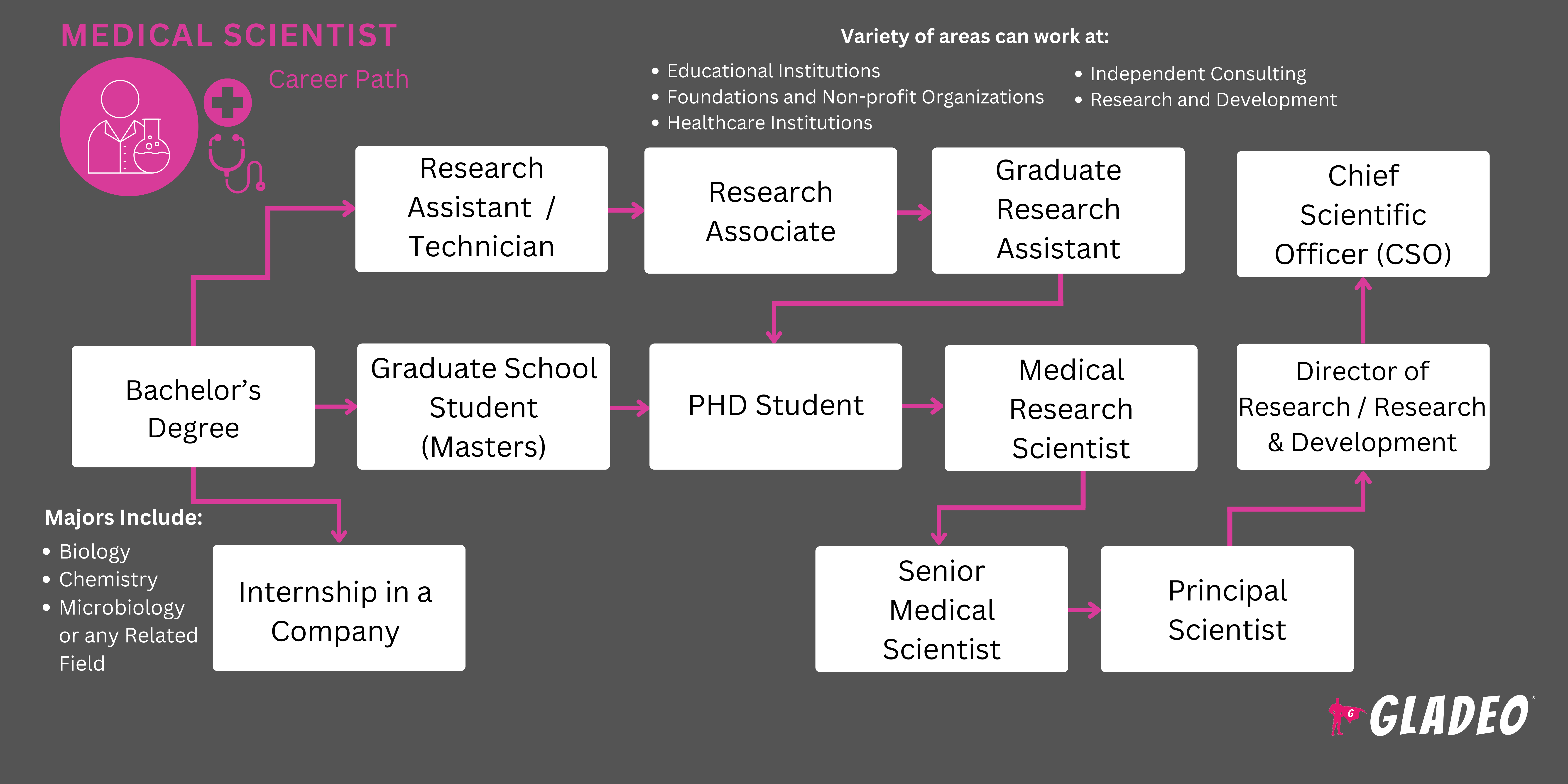 Plano de Carreira para Cientistas Médicos