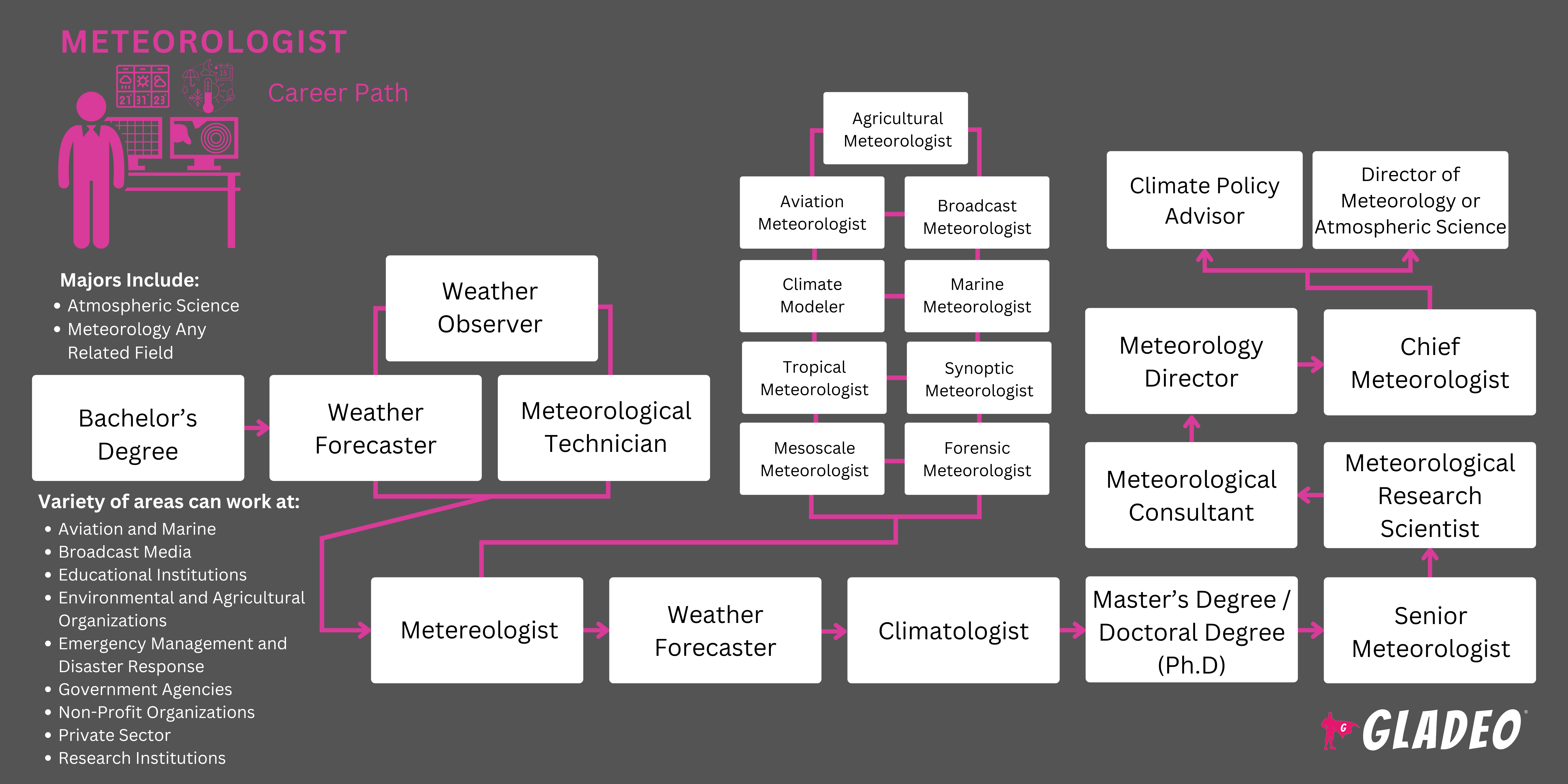 Plano de carreira do meteorologista
