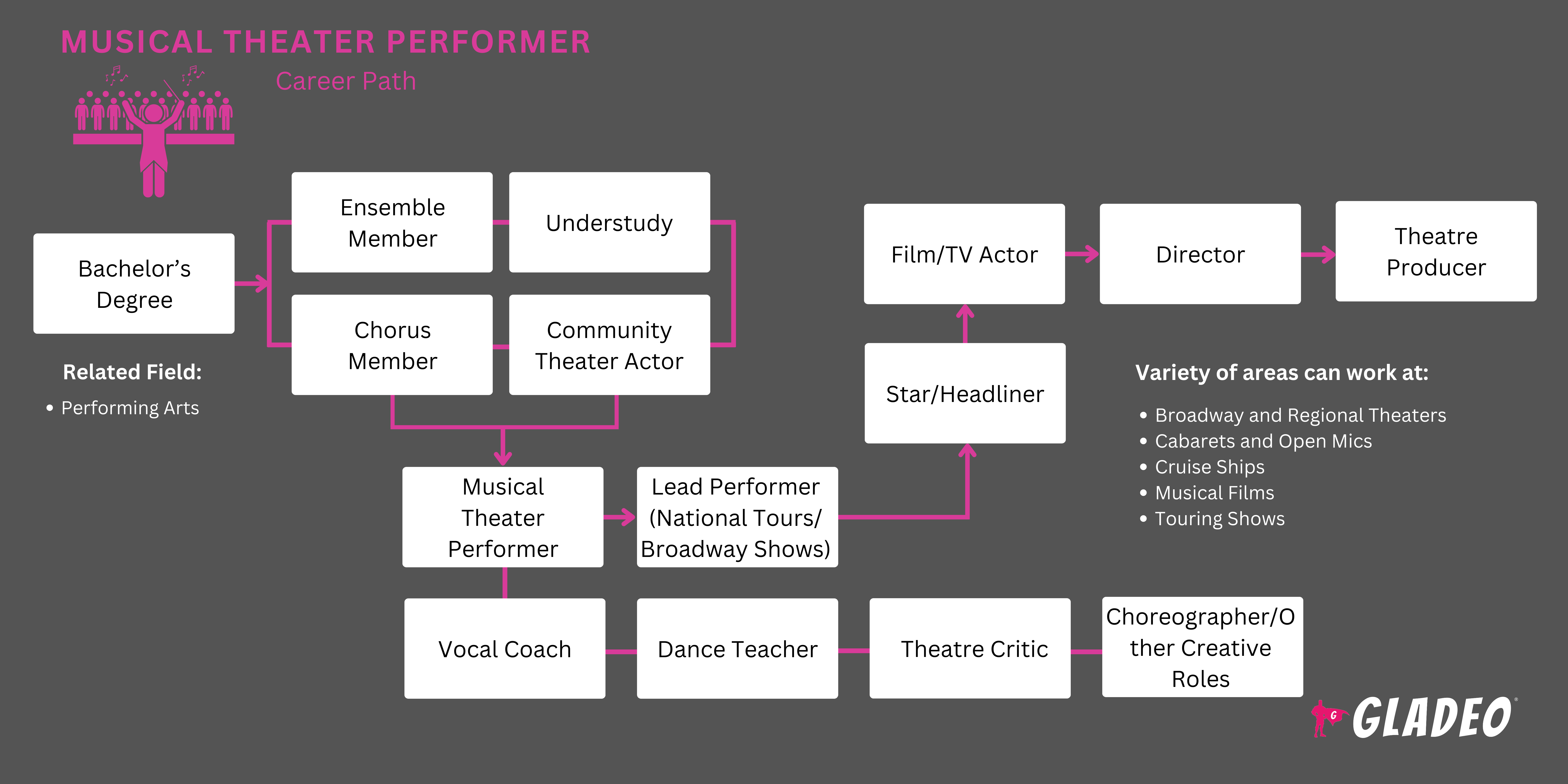 Roteiro para Artistas de Teatro Musical