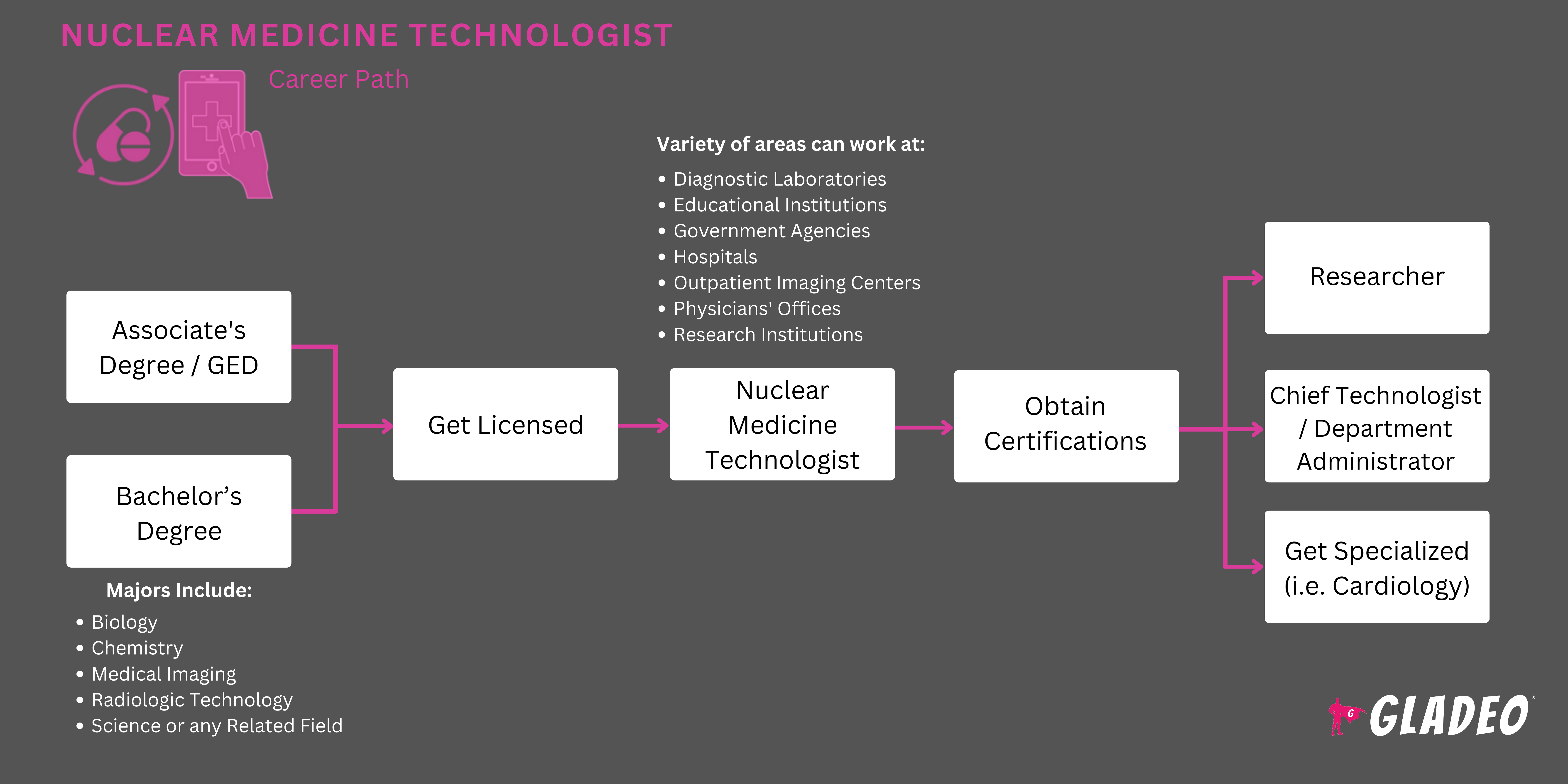 Plano de Carreira do Técnico em Medicina Nuclear