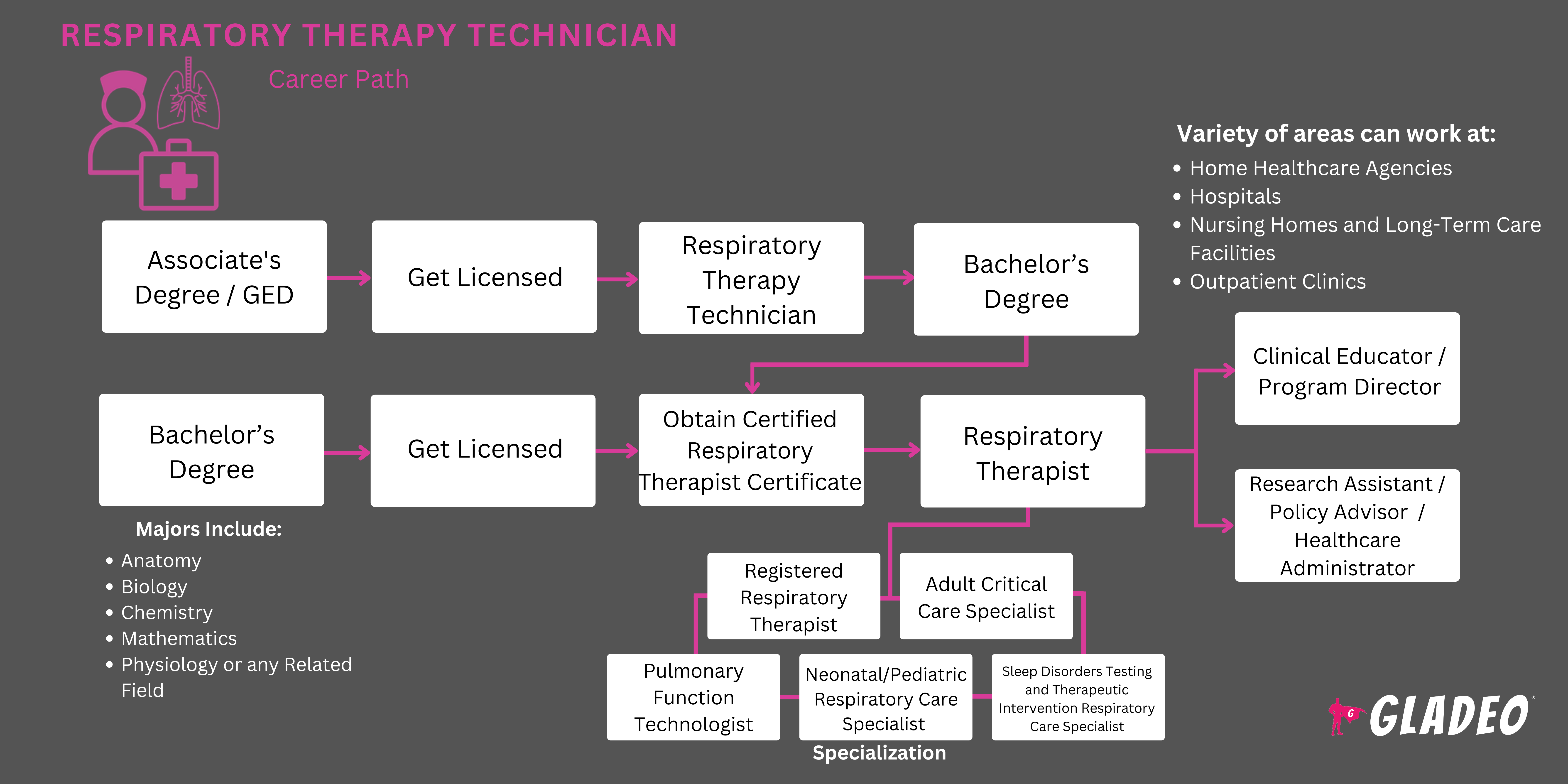 Plano de Carreira para Técnico em Terapia Respiratória