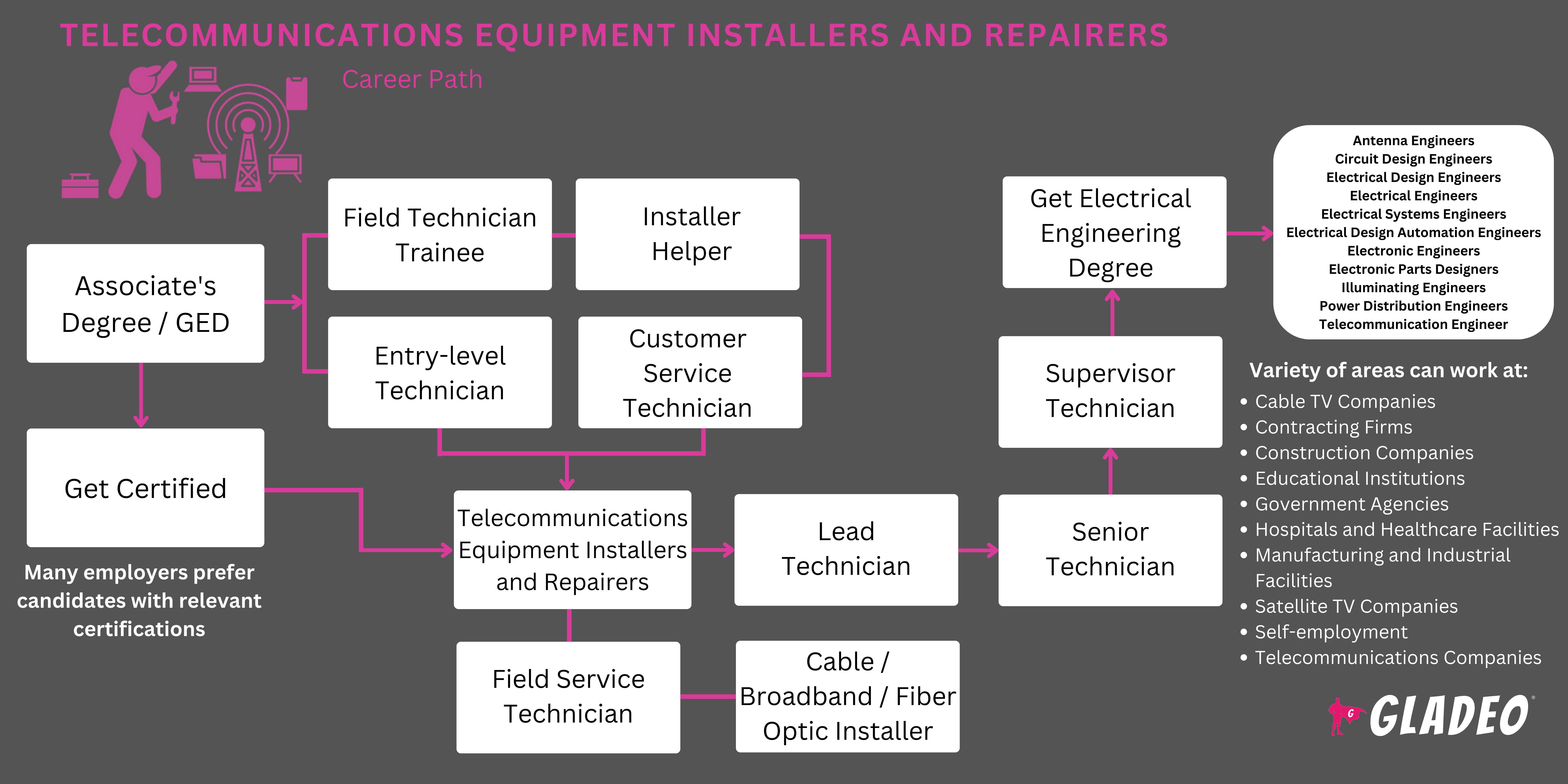 Plano de carreira para instalador de equipamentos de telecomunicações