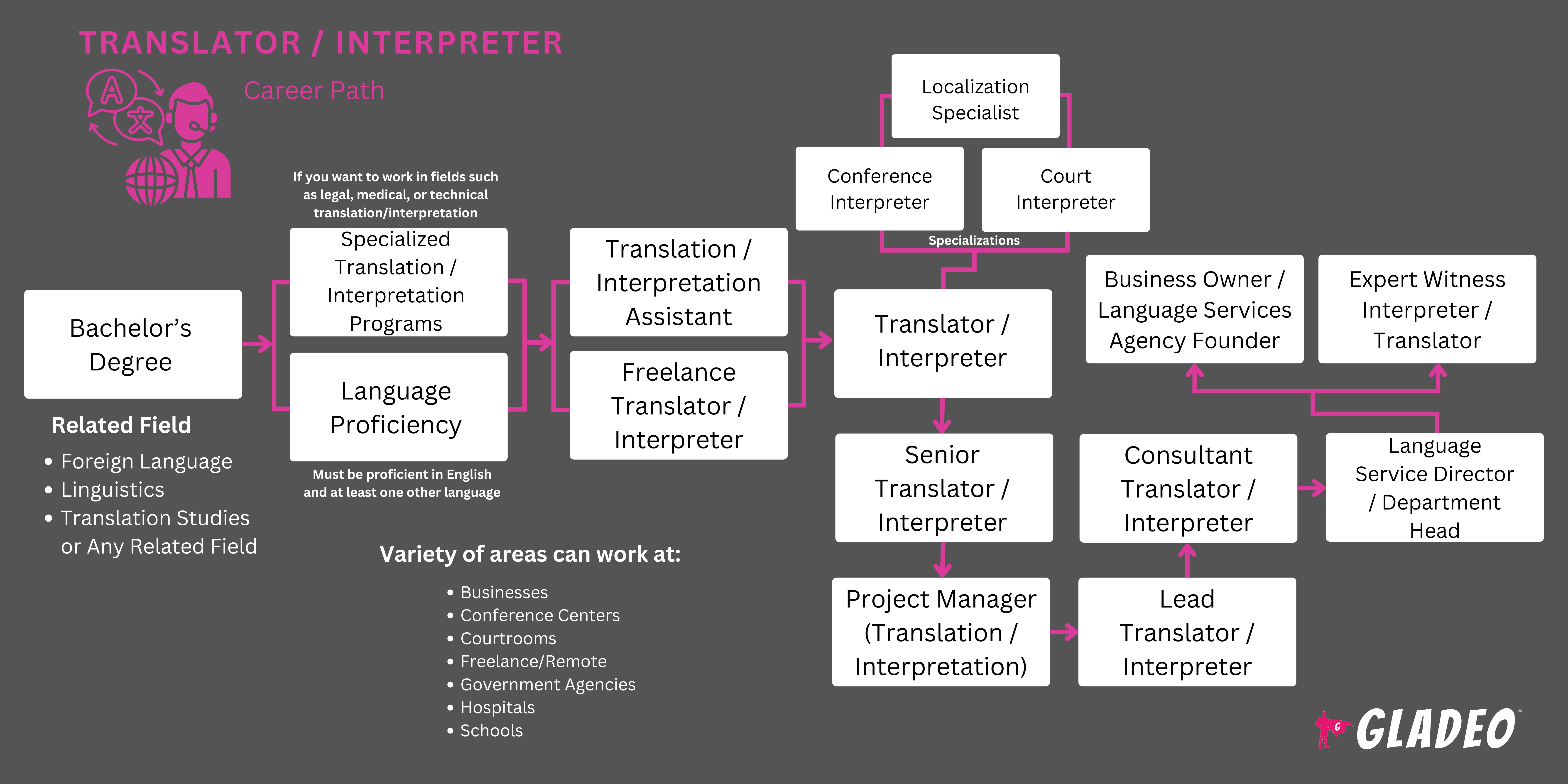 Roteiro para Tradutores/Intérpretes