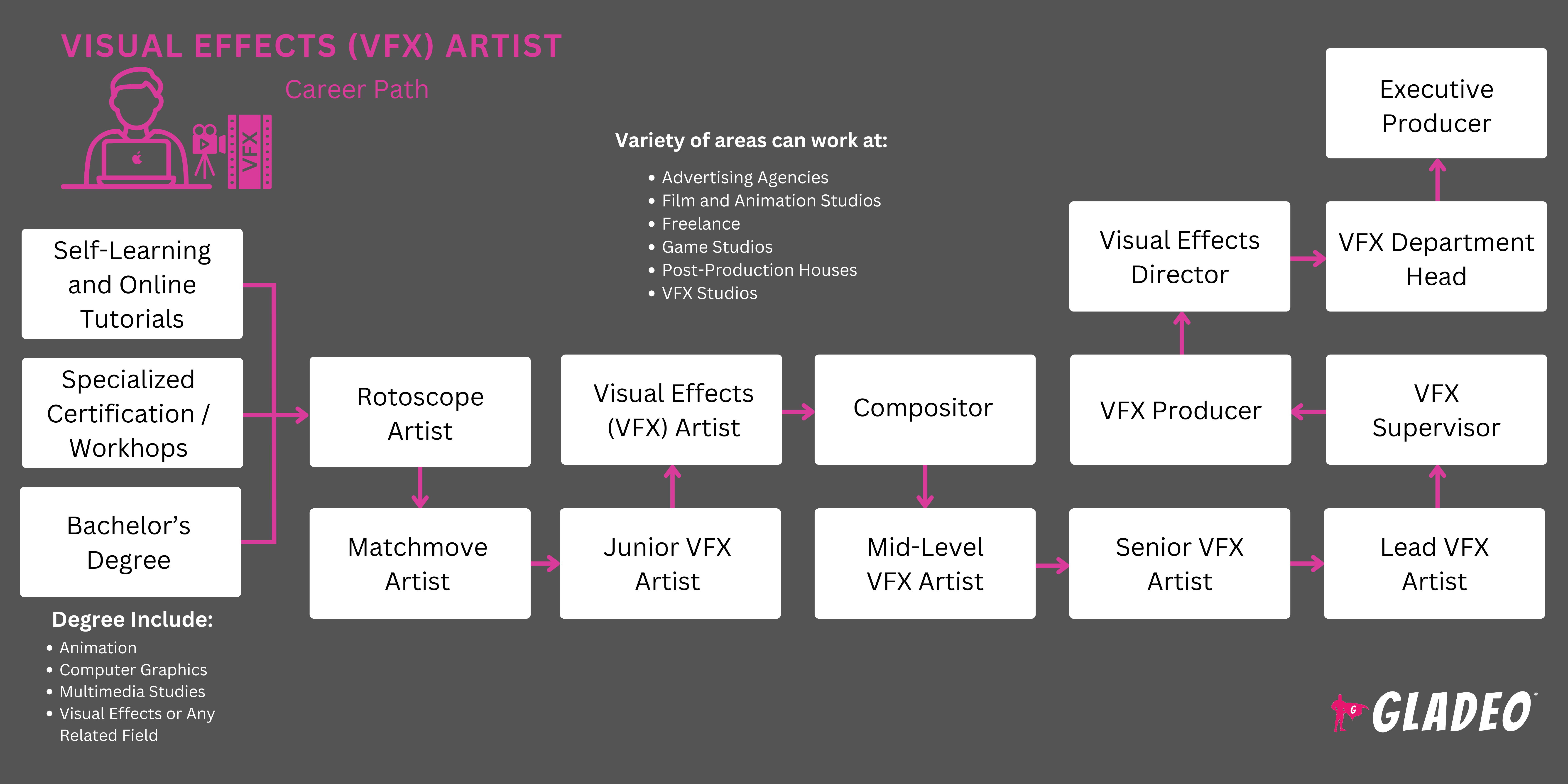 Plano de carreira para artistas de efeitos visuais (VFX)