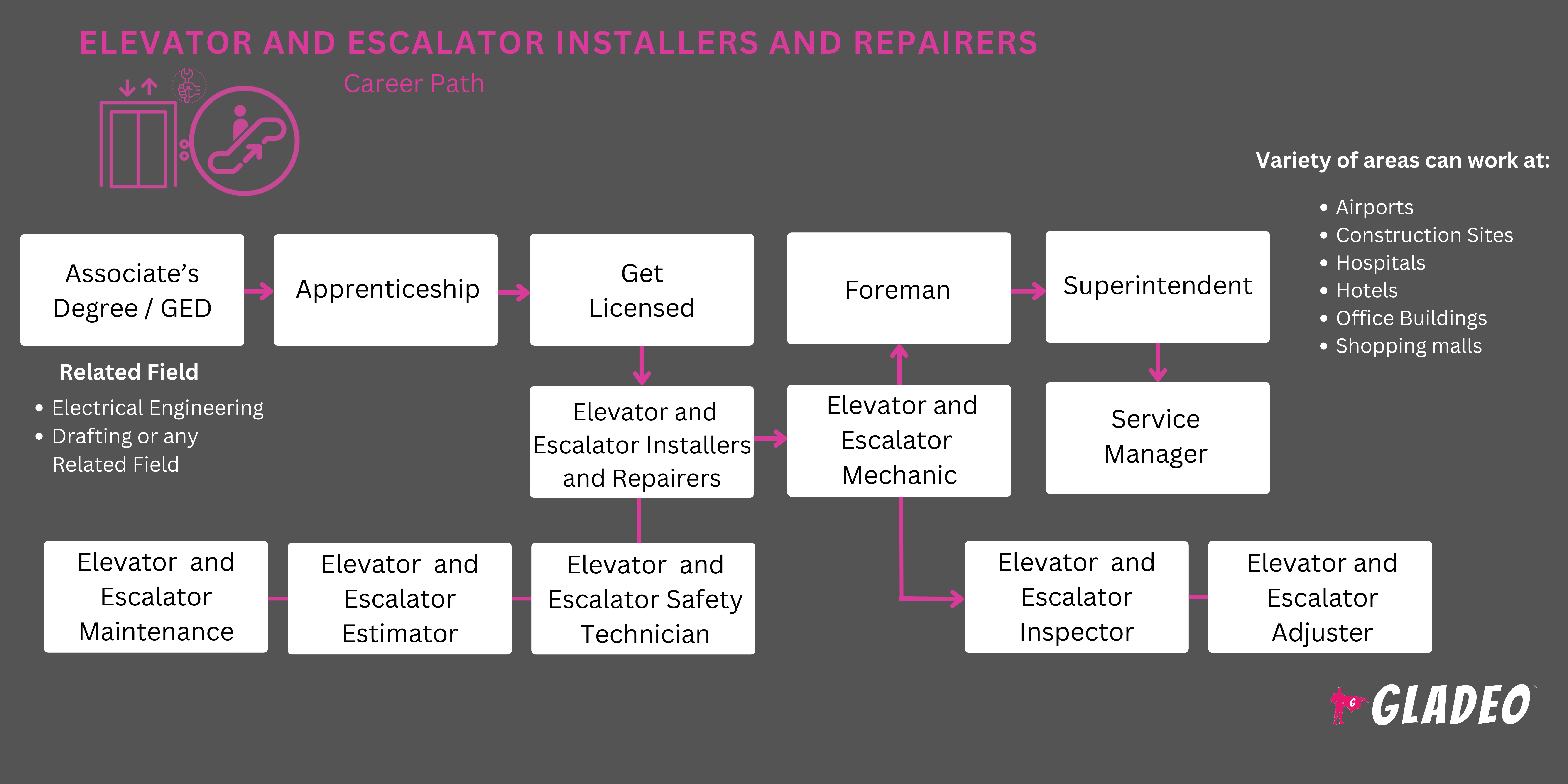 Guia para instaladores e reparadores de elevadores e escadas rolantes