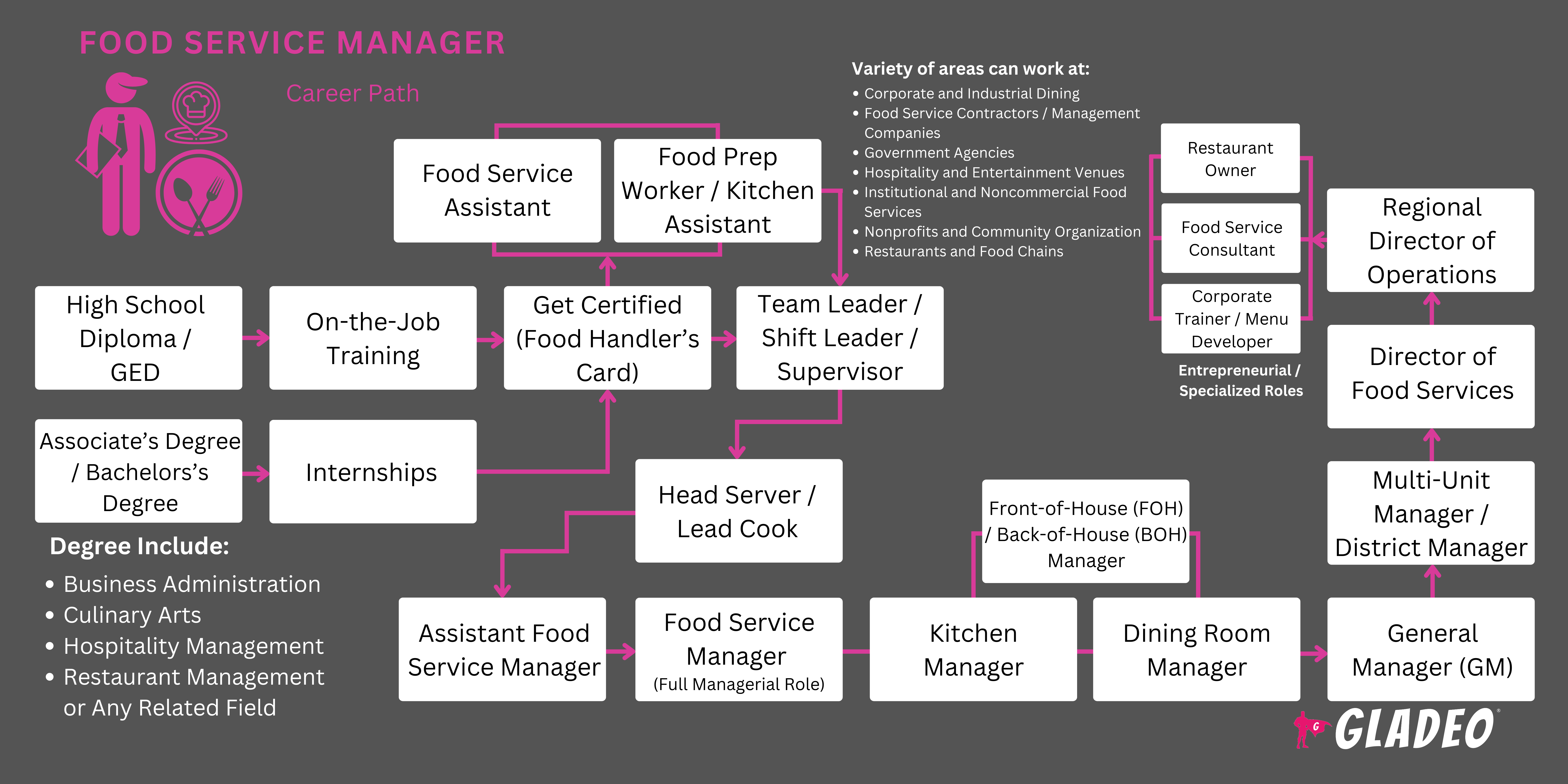 Plano de carreira para gerentes de serviços de alimentação