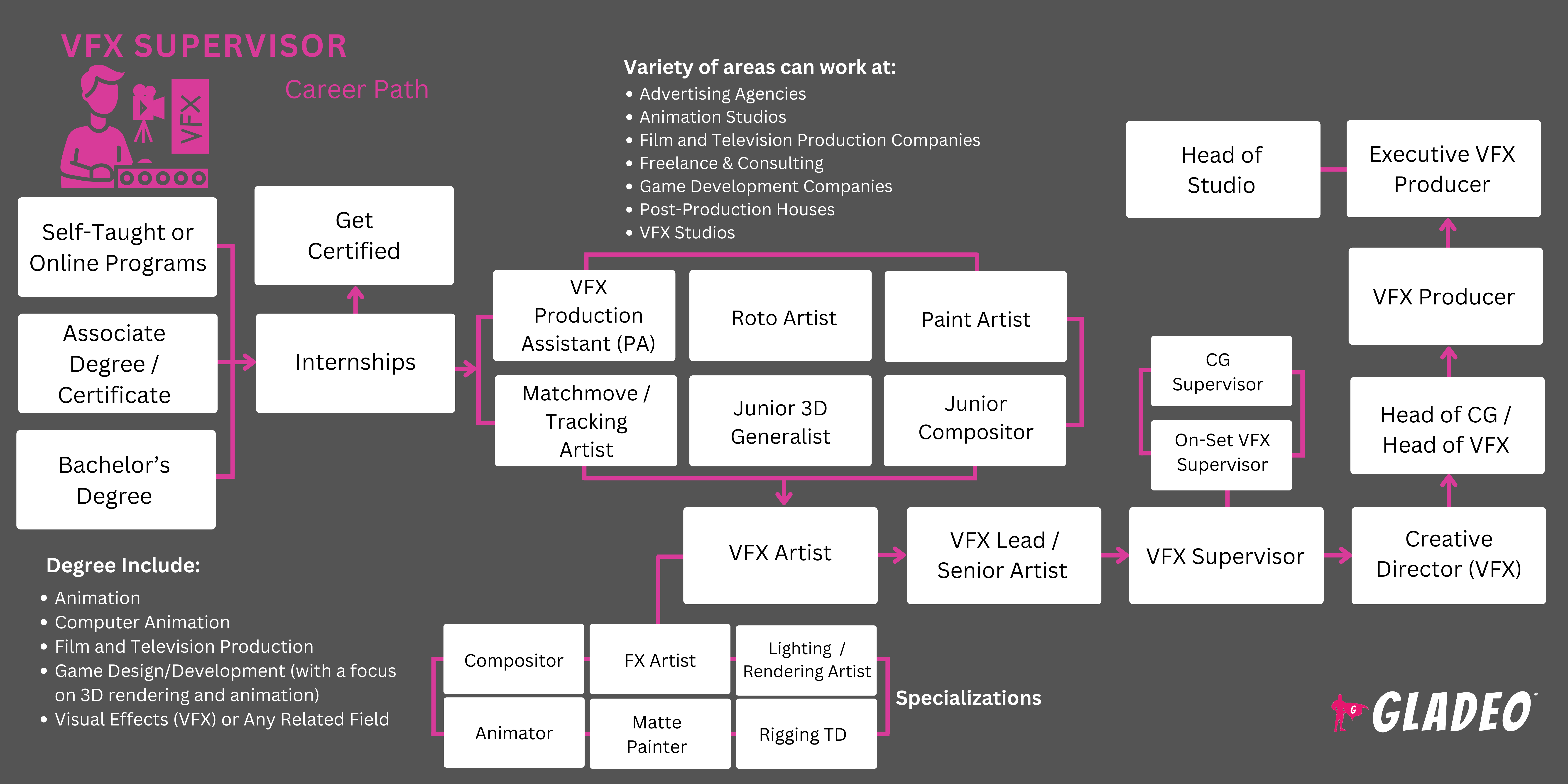 Plano de carreira para supervisor de efeitos visuais