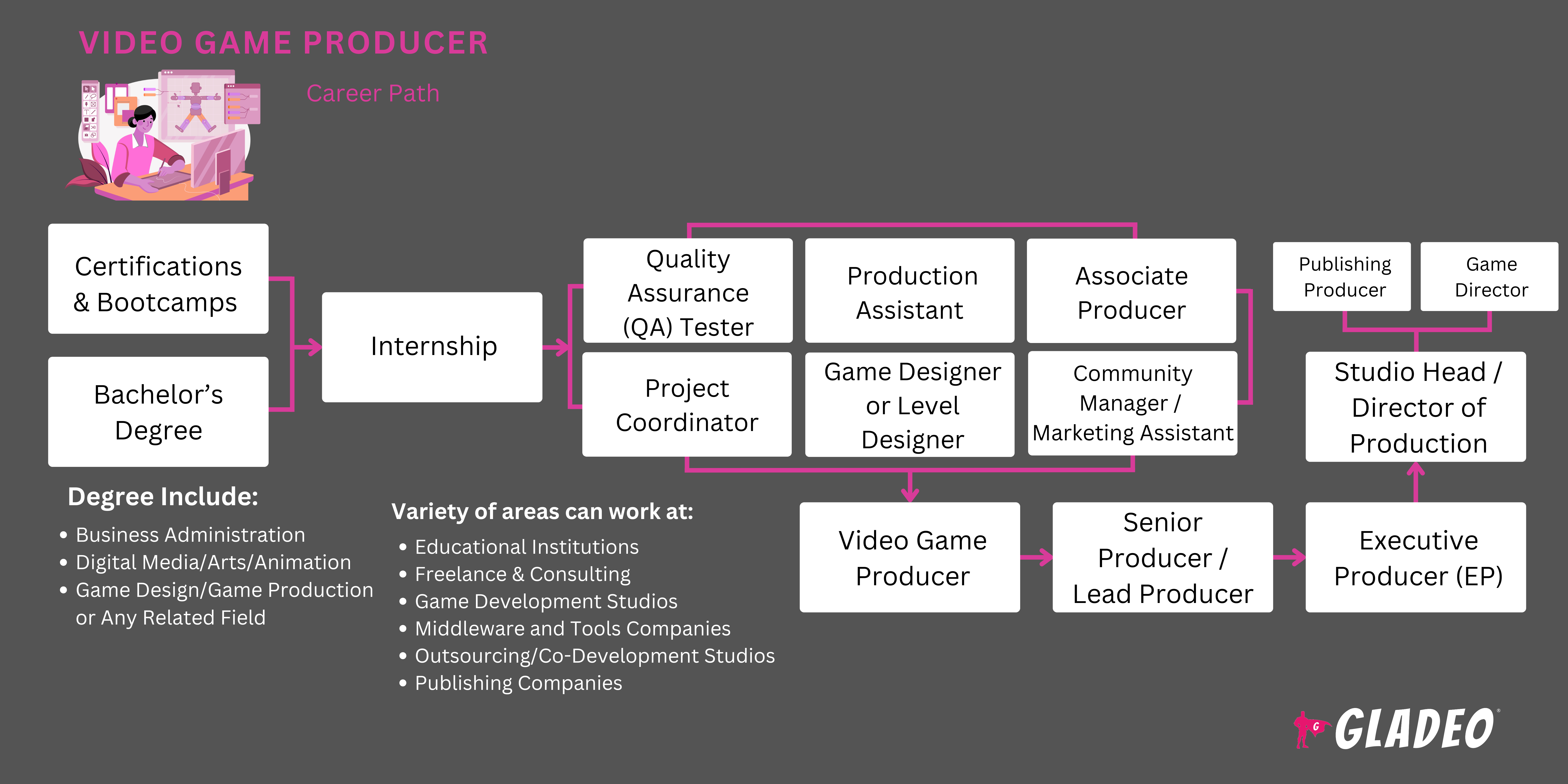 Plano de carreira para produtor de videogames