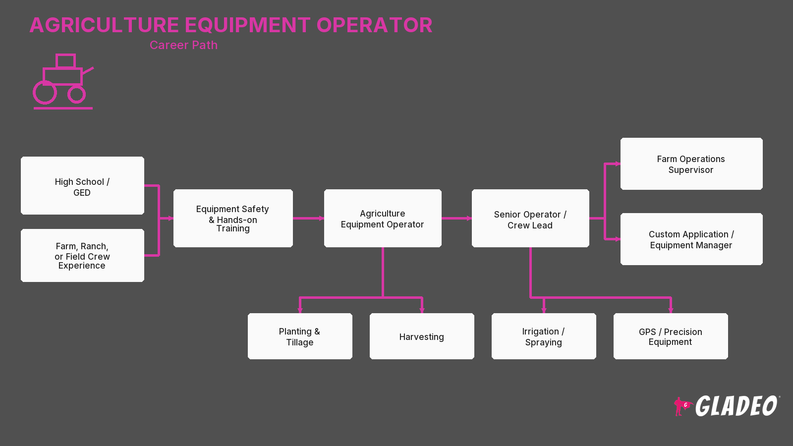 Operador de equipamentos agrícolas