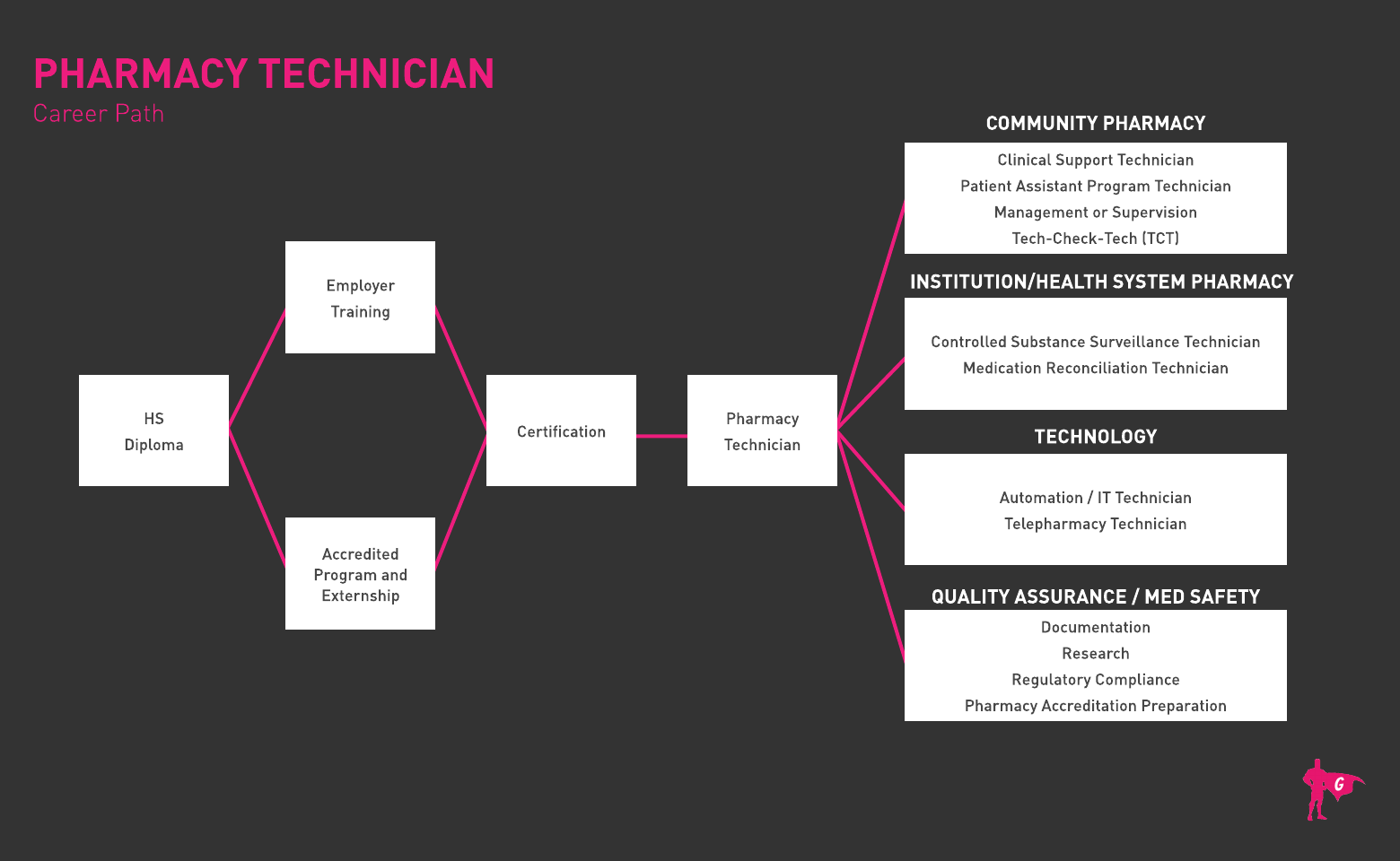 Plano de Carreira do Técnico em Farmácia