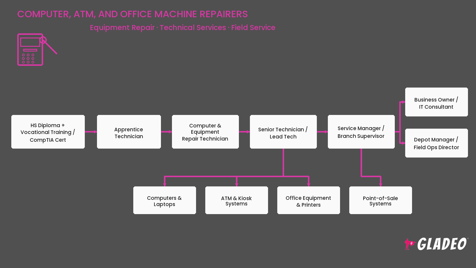 Técnicos de reparo de computadores, caixas eletrônicos e equipamentos de escritório