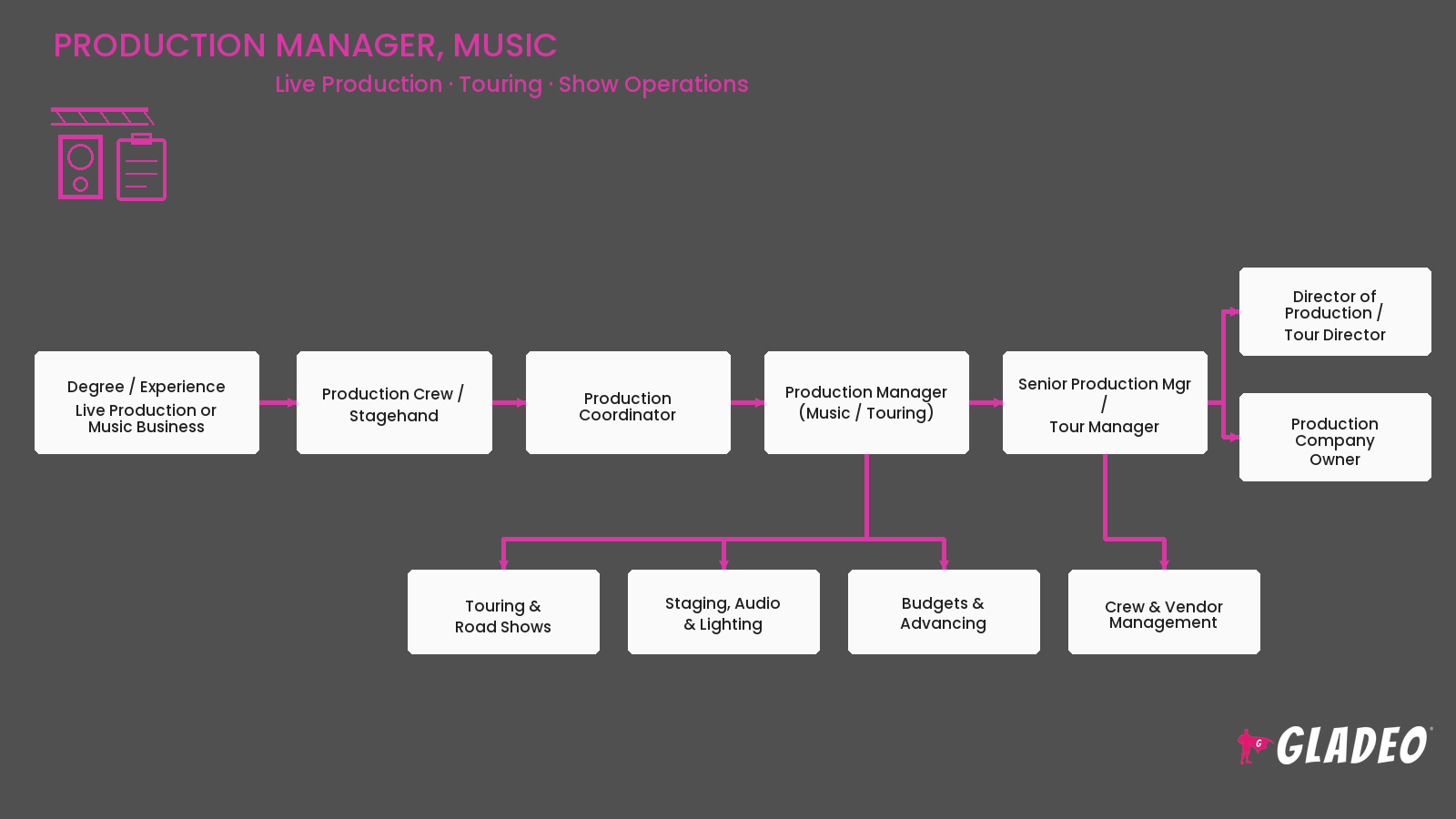 Gerente de Produção, Música
