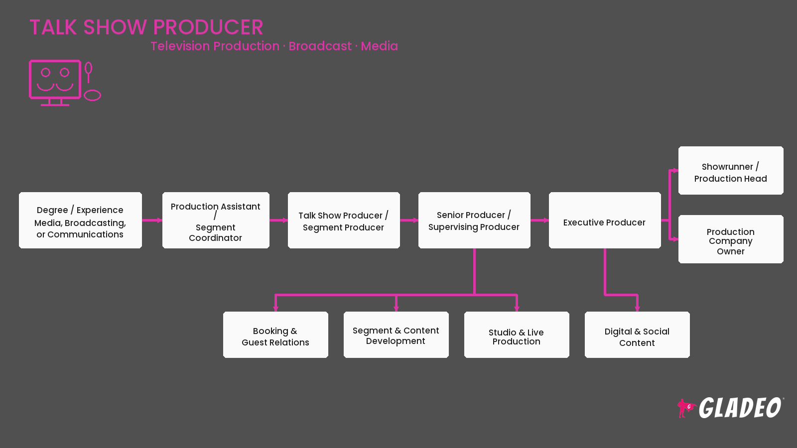 Produtor de programas de entrevistas