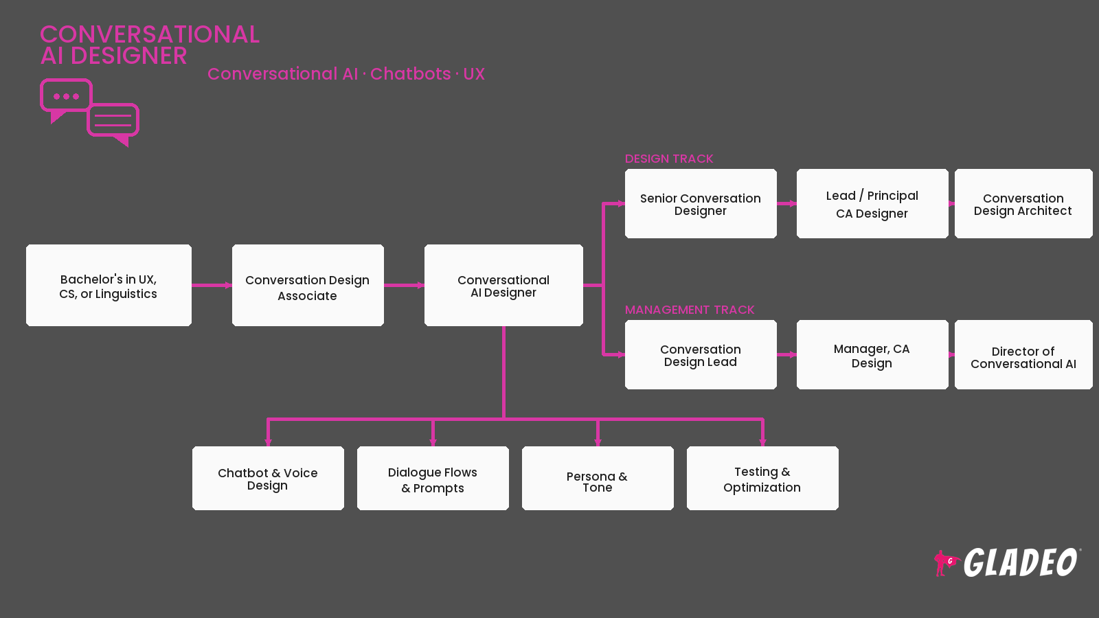 Designer de IA conversacional
