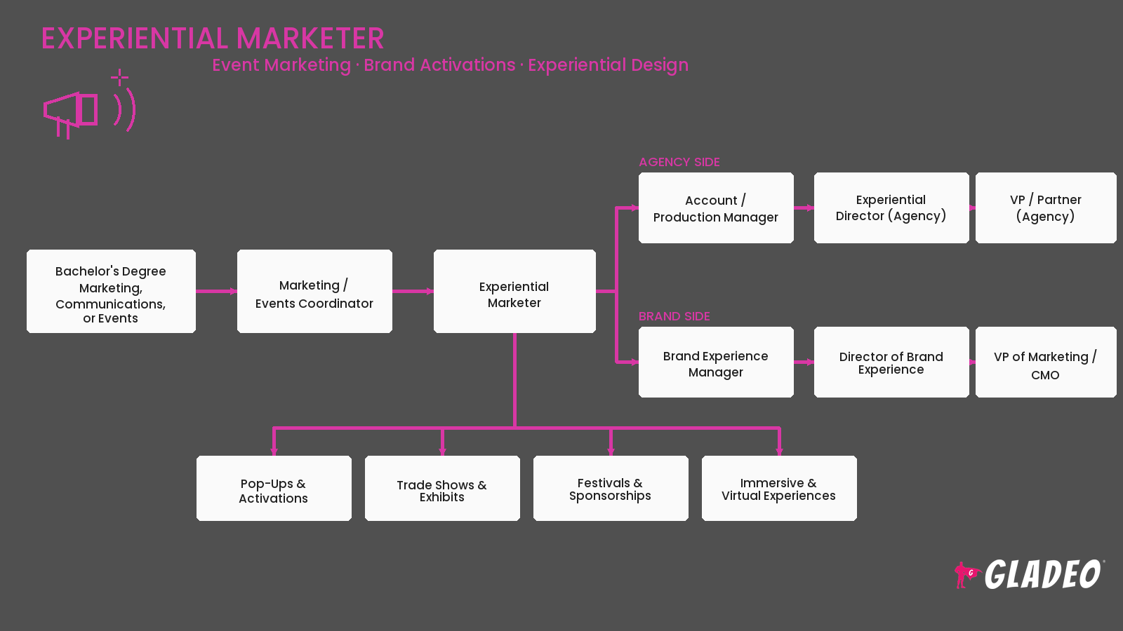 Profissional de marketing experiencial