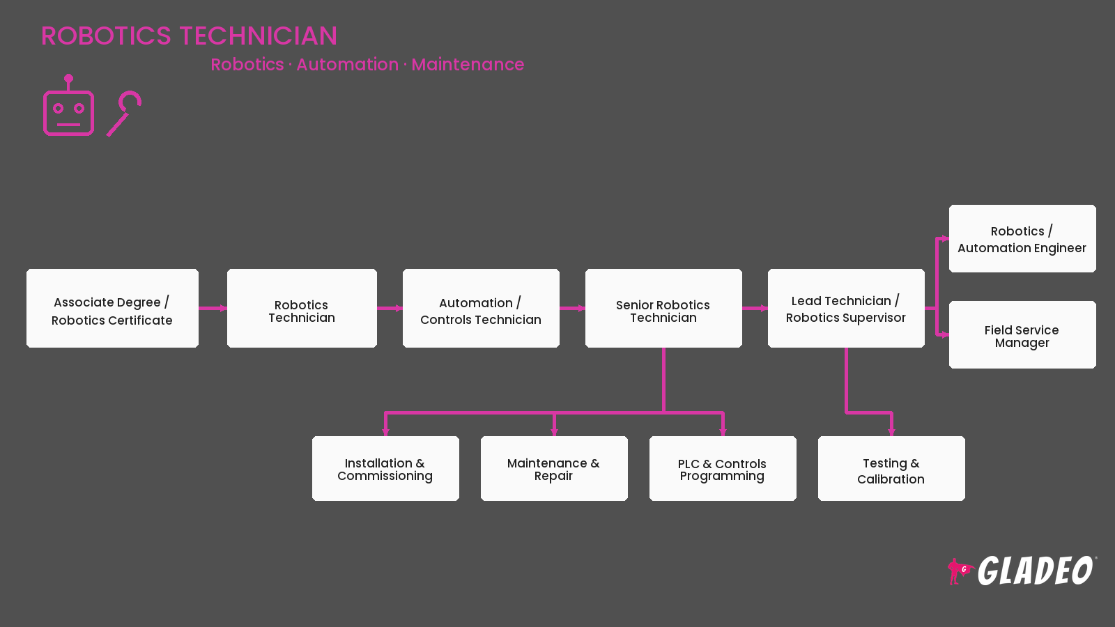 Técnico em Robótica